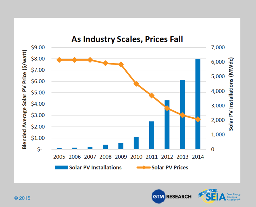 as industry scales