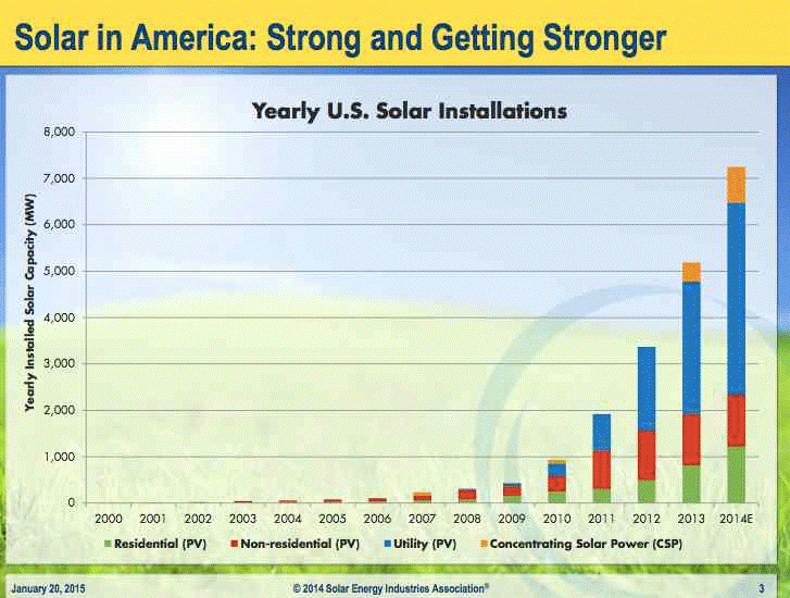 solar in america