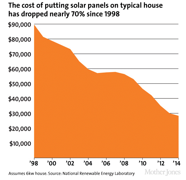 solar panels dropping 70
