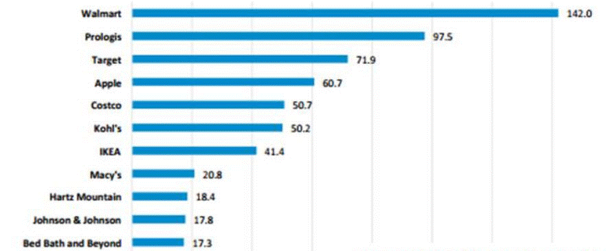 top 11 solar users